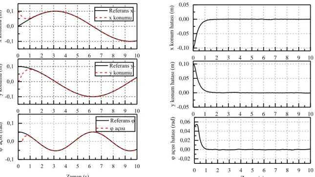 Şekil 7. a)  x, y  ve    referans takibi (solda) b) Referans verilen yol ile uç işlemcinin izlediği yol arasındaki  hata (sağda) 