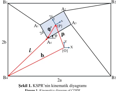 Şekil 1. KSPR’nin kinematik diyagramı  Figure 1. Kinematics diagram of CDPR 