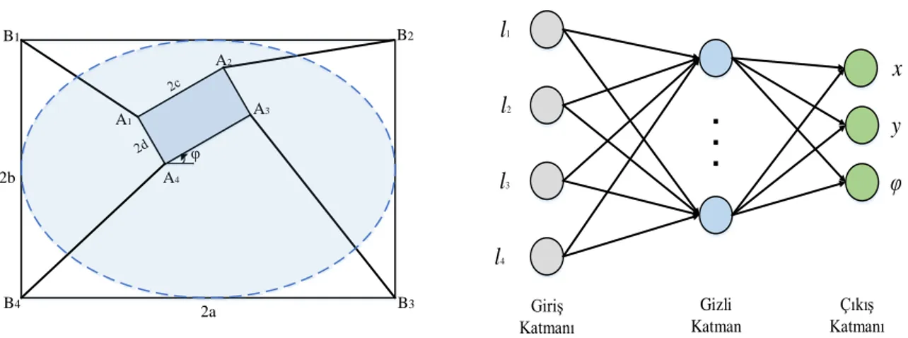 Şekil 2. a) YSA modelinin veri seti için kullanılan alan (taralı alan) b) İleri kinematik YSA modeli  Figure 2