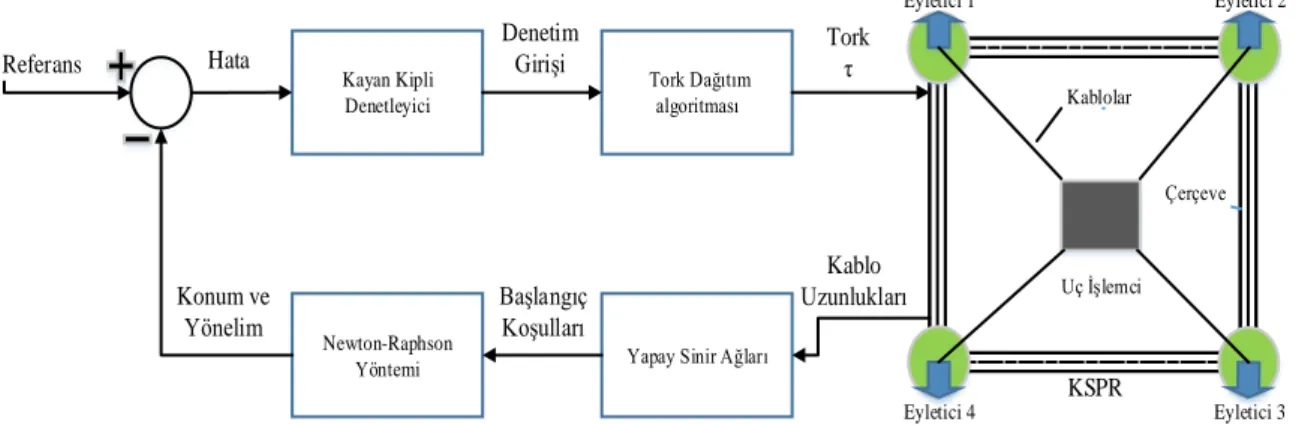Şekil 5. KSPR sisteminin denetim şeması  Figure 5. Control scheme and CDPR system 