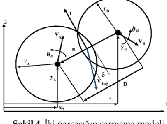 Şekil 4. İki parçacığın çarpışma modeli  Figure 4. Collision model of two particles. 