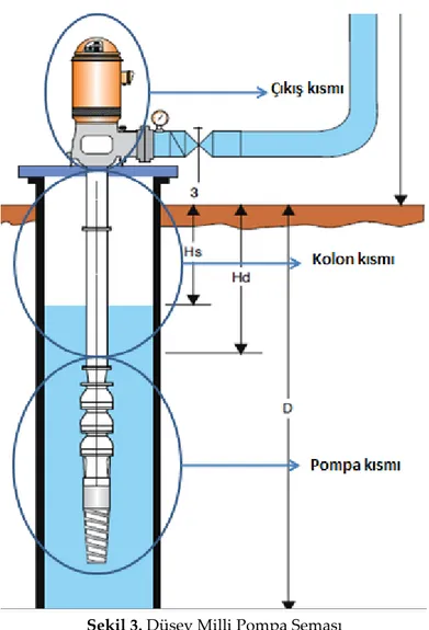Şekil 3. Düşey Milli Pompa Şeması  Figure 3. Vertical Shaft Pump Diagram 