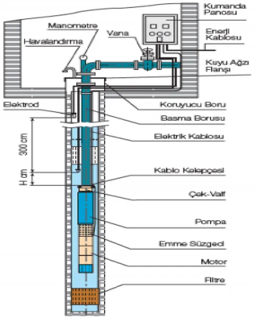 Şekil 4. Dalgıç Pompa Şeması  Figure 4. Submersible Pump Diagram 