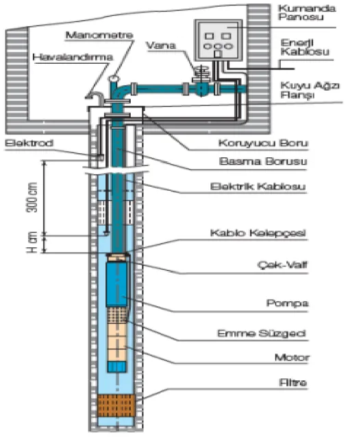 Şekil 4. Dalgıç Pompa Şeması  Figure 4. Submersible Pump Diagram 