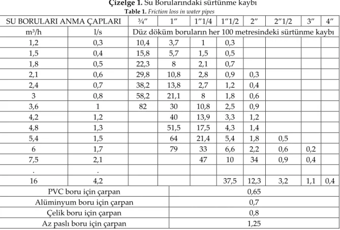 Çizelge 1. Su Borularındaki sürtünme kaybı  Table 1. Friction loss in water pipes 