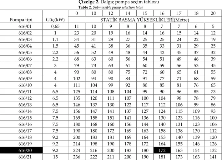 Çizelge 2. Dalgıç pompa seçim tablosu  Table 2. Submersible pump selection table 