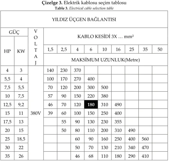 Çizelge 3. Elektrik kablosu seçim tablosu  Table 3. Electrical cable selection table 