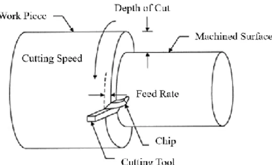 Figure 1. Turning schematic illustration  Artificial Neural Networks 