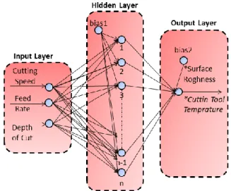 Figure 4. Structure of ANN Model  Multiple Linear Regression Model (MLRM) 