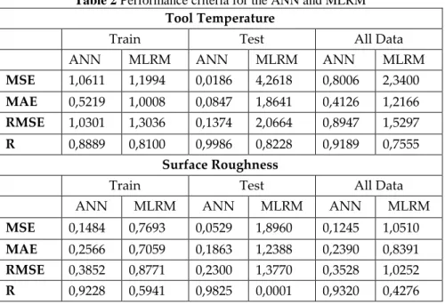 Table 2 Performance criteria for the ANN and MLRM  Tool Temperature 