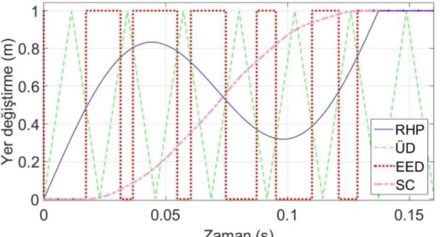 Figure 3. Zero vibration input shaping function. RHP: Reference Motion Profile, UD: Triangular Wave, EED: Generated Pulses (frequency  ratio is 9).
