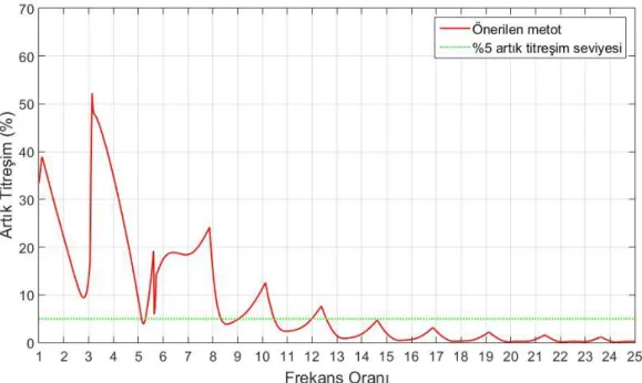 Şekil 7. Sunulan metodun artık titreşim-frekans oranı grafiği (seyahat süresi     0,1222 saniye)  Figure 7