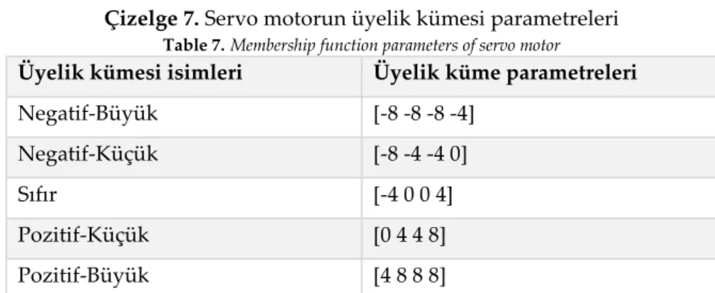 Çizelge 7. Servo motorun üyelik kümesi parametreleri  Table 7. Membership function parameters of servo motor
