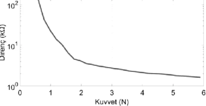 Şekil 4. Kuvvet sensörü kuvvet-direnç eğrisi  Figure 4. Force sensor force-resistance curve  