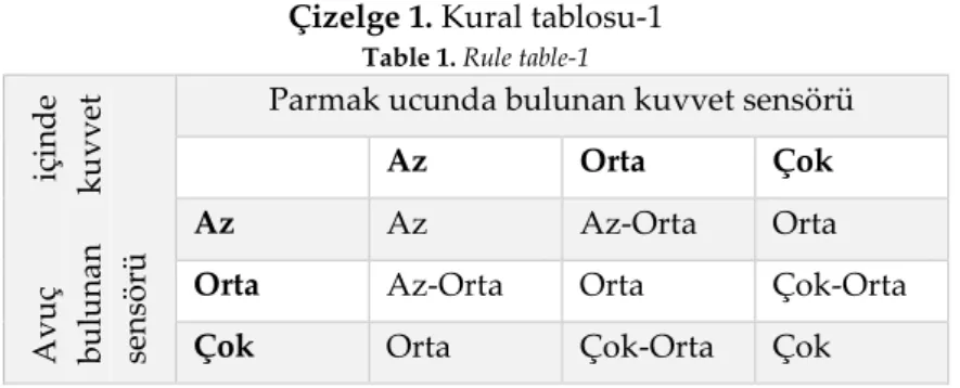 Çizelge 1. Kural tablosu-1 Table 1. Rule table-1