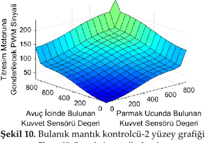 Şekil 10. Bulanık mantık kontrolcü-2 yüzey grafiği  Figure 10. Fuzzy logic controller-2 surface 