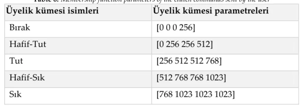 Çizelge 5. Kural tablosu-3  Table 5. Rule table-3 Kullanıcı kavrama komutu 