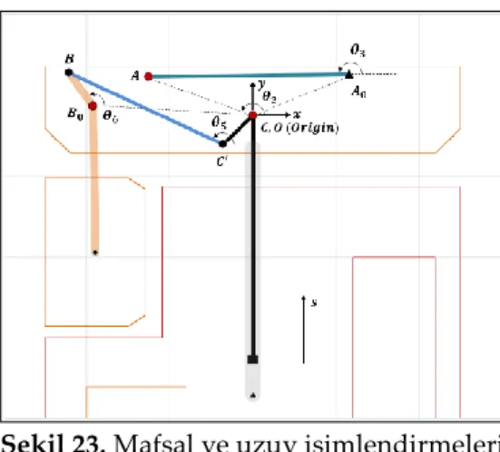 Şekil 23. Mafsal ve uzuv isimlendirmeleri  Figure 23. The used notation for joints and links
