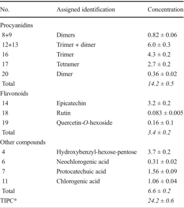 Illustration of the influence of each parameter as well as their combination on CUPRAC and FRAP activities is given in Figs