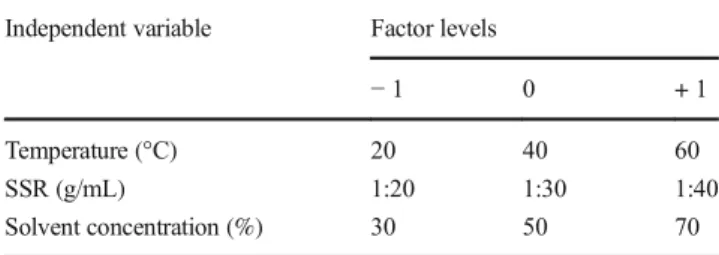 Table 1 The independent variables used in response surface methodology