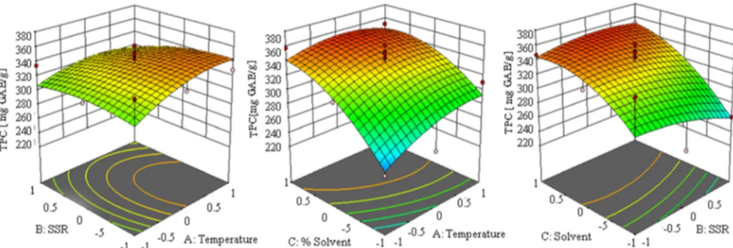 Fig. 2 Influence of investigated inputs on total flavanols content in T. indica seed extracts