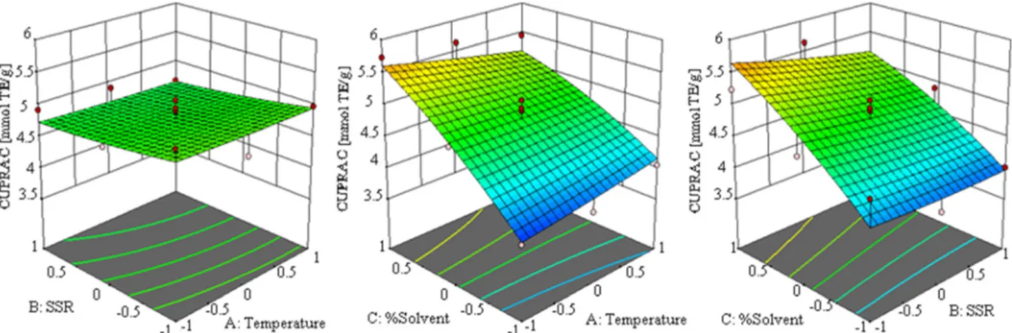 Fig. 5 Influence of investigated inputs on CUPRAC activity of T. indica seed extracts