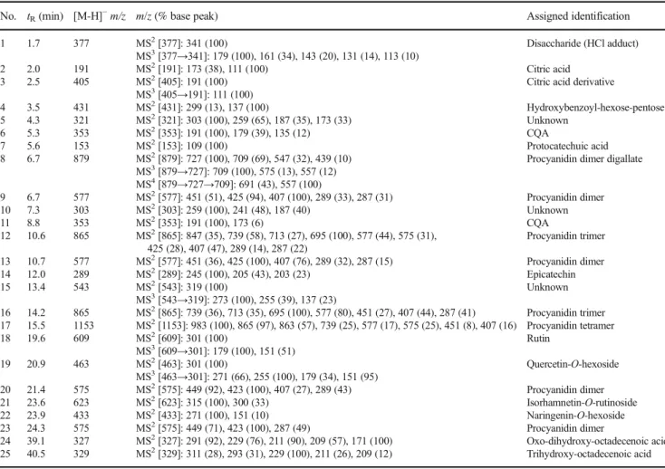 Table 5 Characterization of the compounds found in the analyzed extract of T. indica