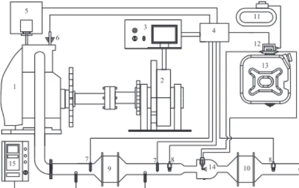 Fig. 3. A schematic representation of the experimental setup (1-Engine, 2- 2-Dynamometer, 3-Control panel, 4-SCR control unit, 5-Fuel gauge, 6-Air ﬂow meter, 7-Temperature sensor, 8-NO x sensor, 9-DOC, 10-SCR catalyst,  11-Compressor, 12-Pump, 13-Urea tank