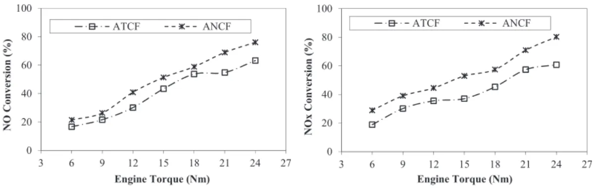 Fig. 12. The e ﬀect of the catalysts on NO and NO x.