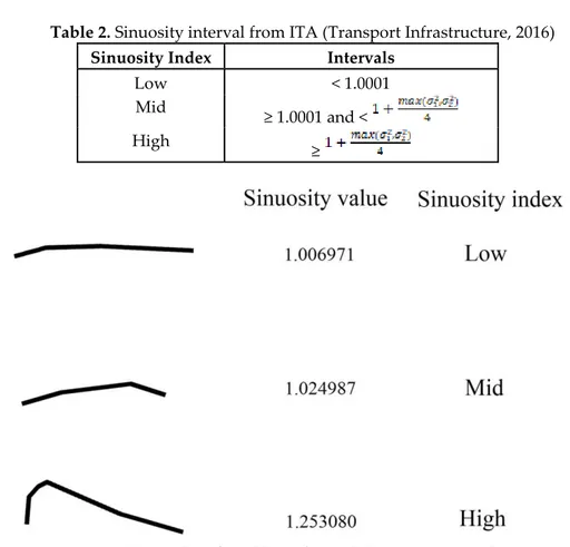 Table 2. Sinuosity interval from ITA (Transport Infrastructure, 2016)  Sinuosity Index  Intervals 