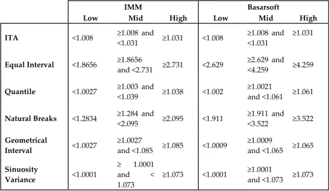 Table 4. The sinuosity interval values retrieved from each classification method 