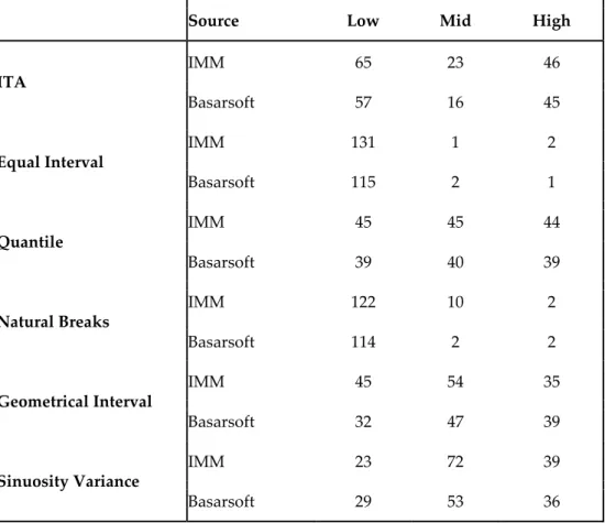 Table 5. Number of the objects in each sinuosity index with regards to the classification methods and  sources 