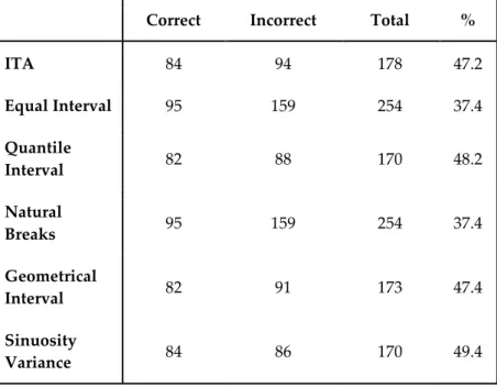 Table 6. Matching statistics with regards to the classification methods. 