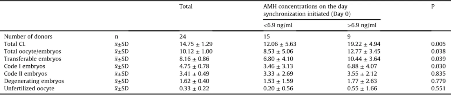Table 2 shows the correlation between AMH concentrations and the counts of total CL, total oocyte/embryos, transferable embryos, Code I and Code II quality embryos, degenerating embryos, and unfertilized oocytes on different days of synchronization