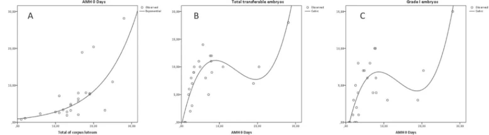 Fig. 1. The relationships between the AMH concentration on the day the synchronization protocol was initiated (Day 0) and (A) the counts of total corpus luteum, (B) transferable embryos, (C) Code I embryos.