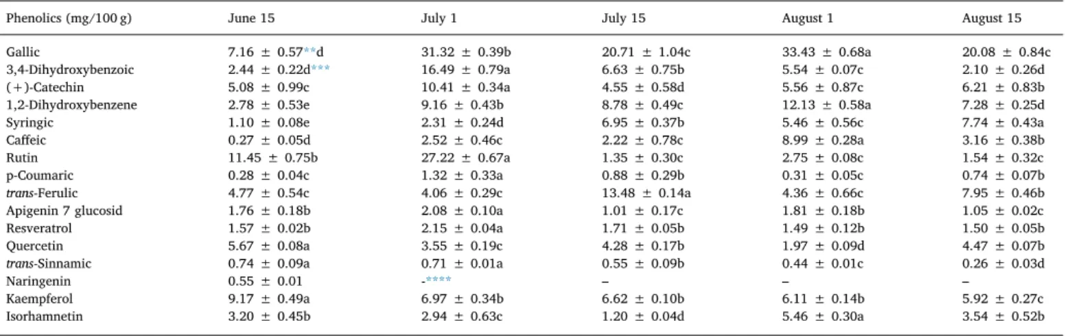 Table 4 shows the correlation coefficients between biochemical of prickly pear fruits harvested at different times