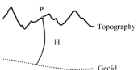 Figure 2. Orthometric height (H)  In equation 2,     is the mean gravity along the plumb line of P