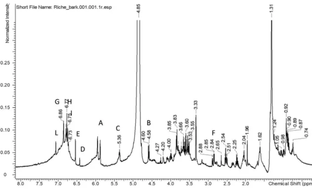 Fig. 2. 1 H NMR spectrum of stem bark, the signals used for compounds assignment are indicated with same letter as in Table 4.