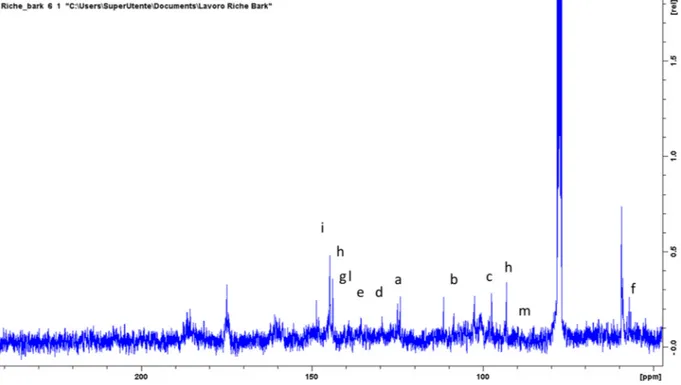 Fig. 4. HSQC-DEPT spectrum of the stem bark extract.