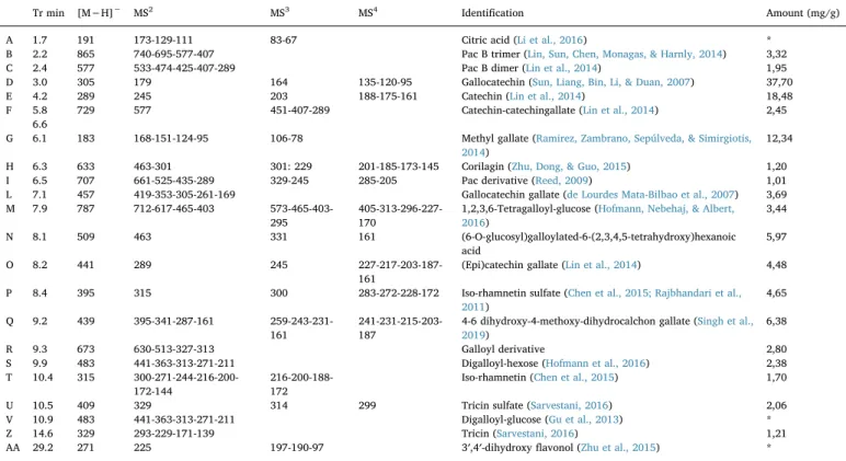 Fig. 7. 1 H NMR of the seeds extract, letter indicated assigned compounds as in Table 7.