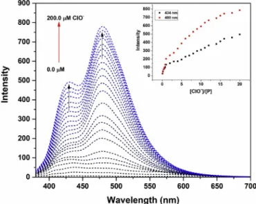 Fig. 5. Emission titration spectra of the probe P (10.0  μ M) in the presence of  increasing concentration of ClO (200.0  μ M) The inset plots the corresponding  change of emission at 434 and 480 nm versus ratio of [ClO ]/[P]