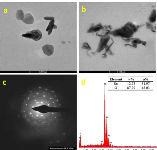 Figure 3 TEM images at (a) low magnification, (b) high magnification, (c) the corresponding SAED pattern and (d) EDS spectrum of synthesized SnO nanoparticles.