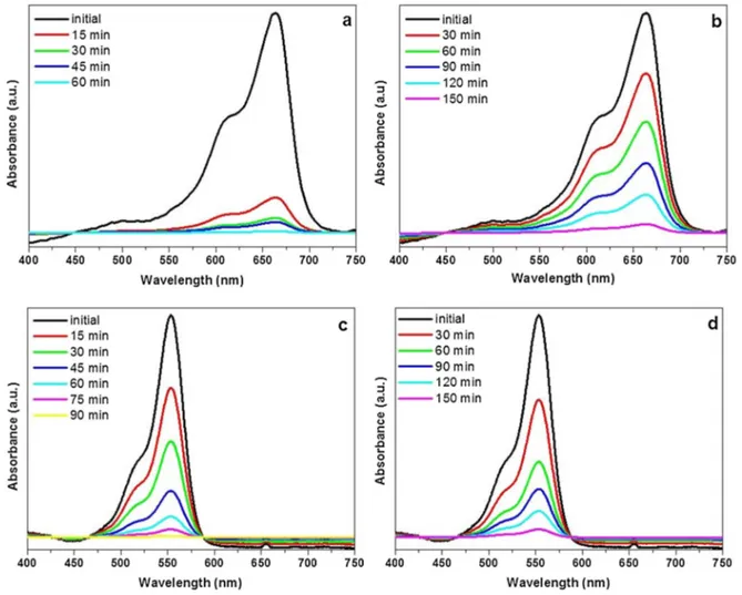 Table 2 shows the decolorization efficiencies of MB and RdB dyes by using SnO photocatalyst under UV and visible light irradiation and dark condition after 60 min