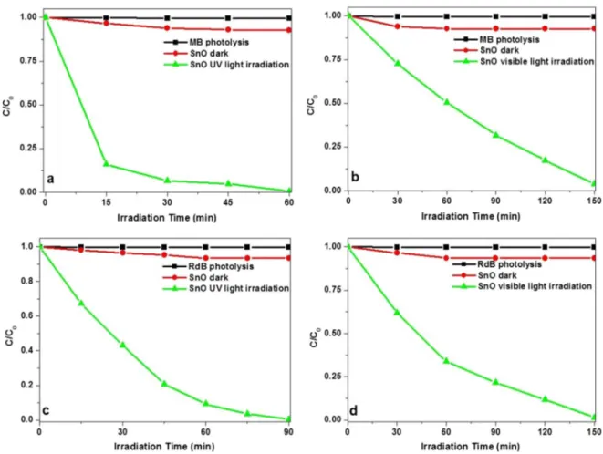 Table 2 The degradation efficiencies of MB and RdB dyes by using SnO photocatalyst under UV and visible light irradiation and dark condition after 60 min.