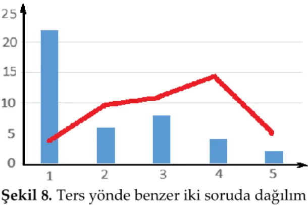 Figure 7. Positive-Negative opinions Şekil 8. Ters yönde benzer iki soruda dağılım 