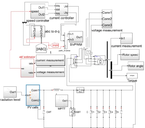 Fig. 2.  Simulation diagram of sensorless speed control of PMSM by using EKF. 