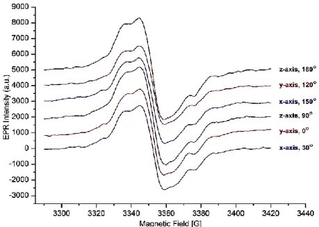 Figure 1. The EPR spectra of gamma ()-irradiated isoquinolin sulfonamide I at different angles towards  the x, y, z axes in magnetic field at 150K