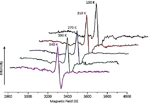 Figure 2. The temperature dependency of EPR spectrum of gamma ()-irradiated isoquinolin  sulfonamide I