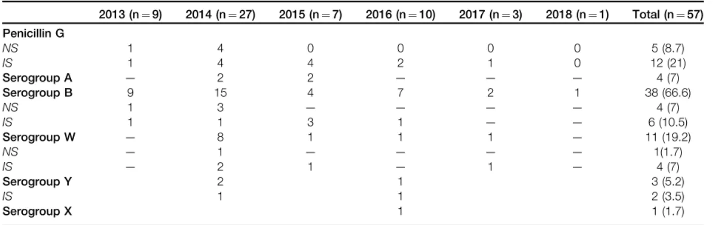 Table 2 Susceptibility pattern to penicillin G and serogroup distribution according to years