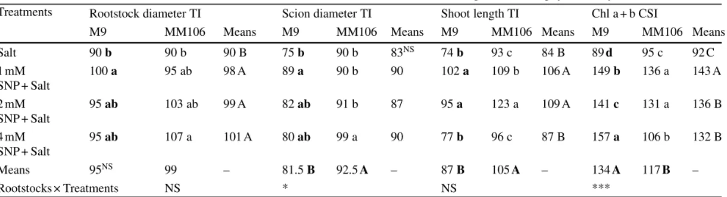 Table 2 Effect of SNP on tolerance indices (TI) of rootstock and scion diameters and shoot length and chlorophyll stability index (CSI) Treatments Rootstock diameter TI Scion diameter TI Shoot length TI Chl a + b CSI